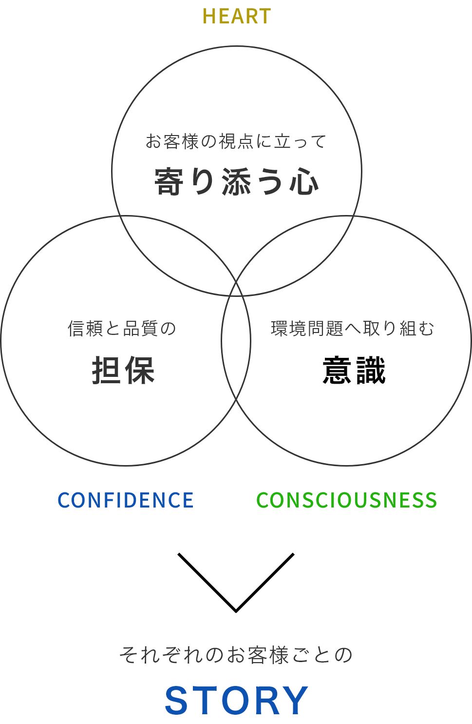 私たちサコベの強み